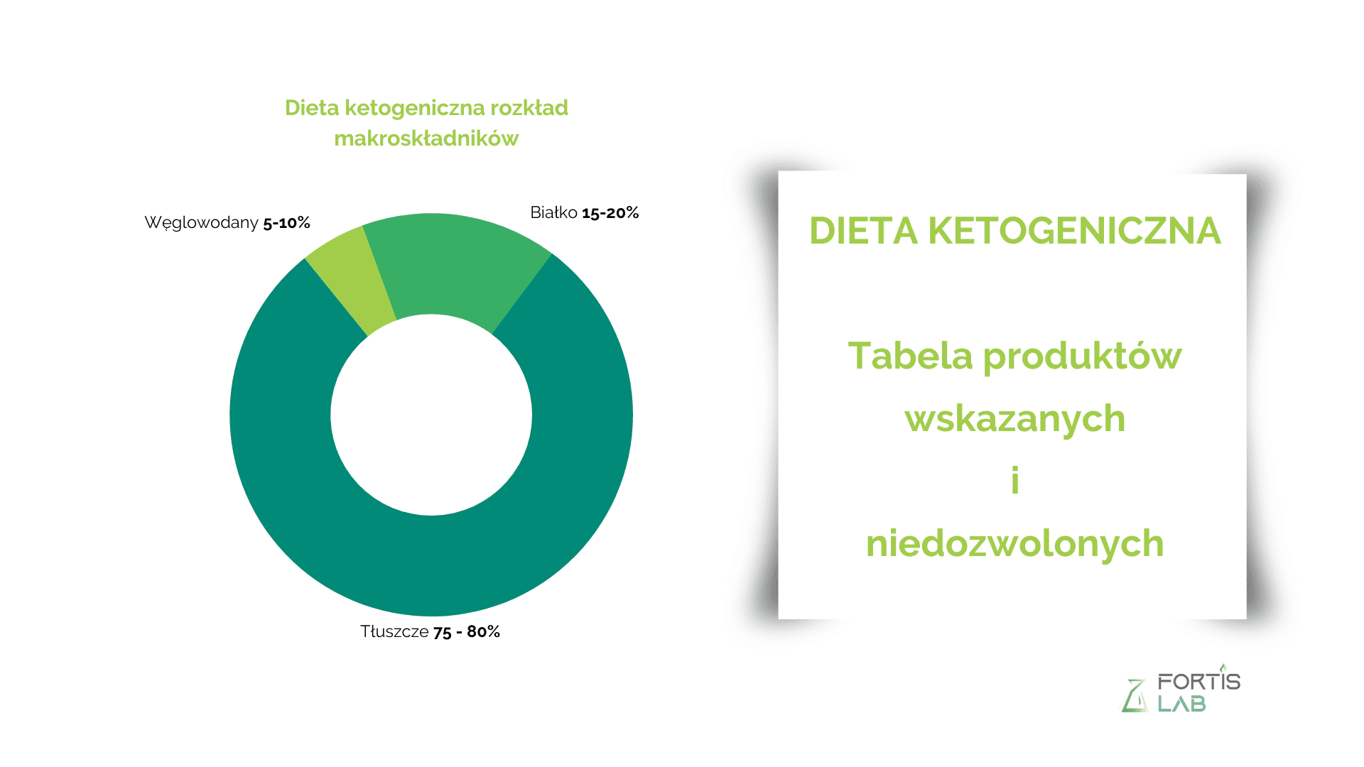 Dieta ketogeniczna tabela produkty wskazane i zakazane